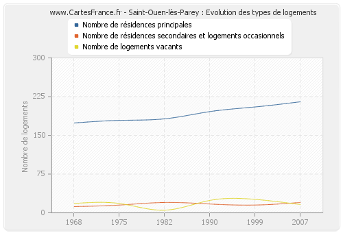 Saint-Ouen-lès-Parey : Evolution des types de logements