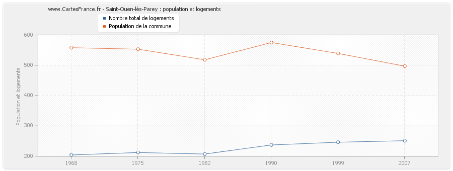 Saint-Ouen-lès-Parey : population et logements