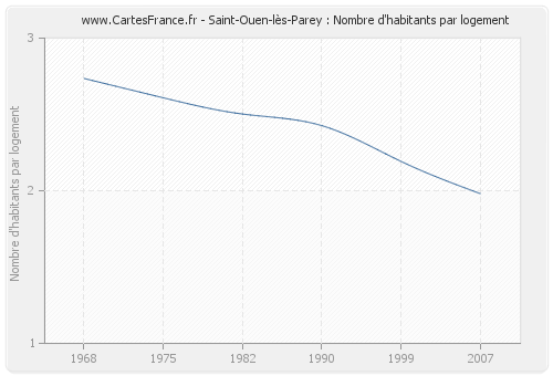 Saint-Ouen-lès-Parey : Nombre d'habitants par logement