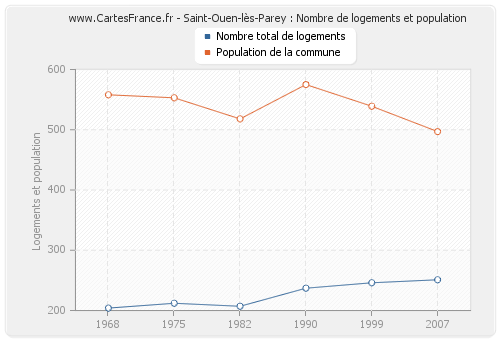 Saint-Ouen-lès-Parey : Nombre de logements et population