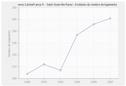 Saint-Ouen-lès-Parey : Evolution du nombre de logements