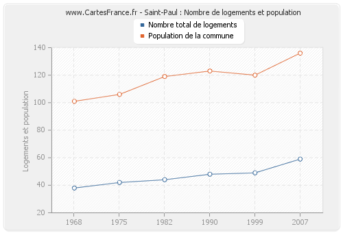 Saint-Paul : Nombre de logements et population