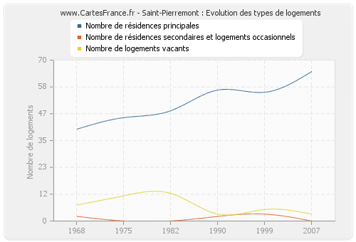 Saint-Pierremont : Evolution des types de logements