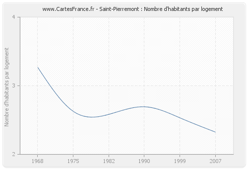 Saint-Pierremont : Nombre d'habitants par logement