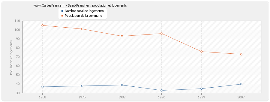 Saint-Prancher : population et logements