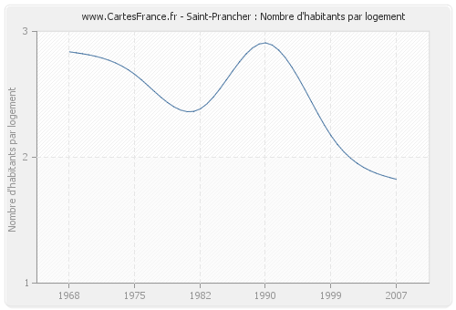 Saint-Prancher : Nombre d'habitants par logement