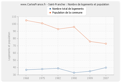 Saint-Prancher : Nombre de logements et population