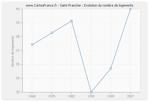 Saint-Prancher : Evolution du nombre de logements