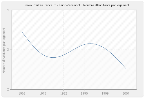Saint-Remimont : Nombre d'habitants par logement