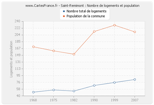 Saint-Remimont : Nombre de logements et population