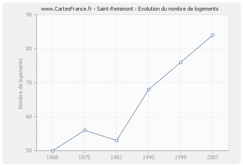 Saint-Remimont : Evolution du nombre de logements