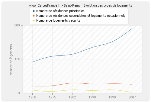 Saint-Remy : Evolution des types de logements