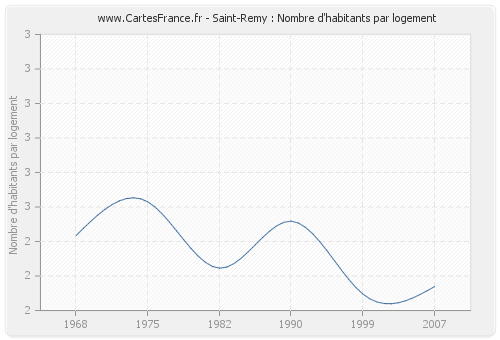 Saint-Remy : Nombre d'habitants par logement