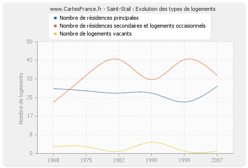 Saint-Stail : Evolution des types de logements