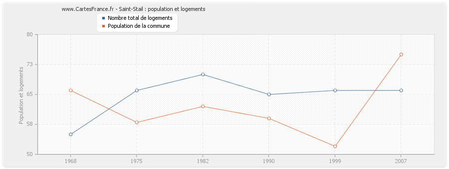 Saint-Stail : population et logements