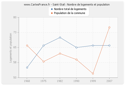 Saint-Stail : Nombre de logements et population