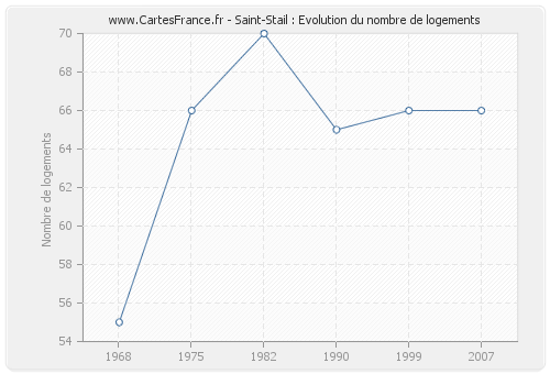 Saint-Stail : Evolution du nombre de logements