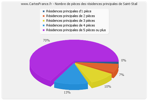 Nombre de pièces des résidences principales de Saint-Stail