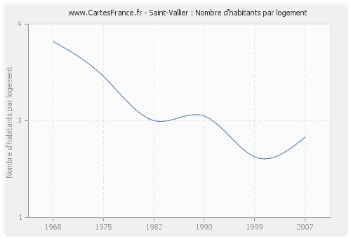 Saint-Vallier : Nombre d'habitants par logement