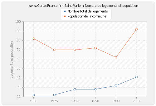 Saint-Vallier : Nombre de logements et population