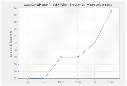 Saint-Vallier : Evolution du nombre de logements