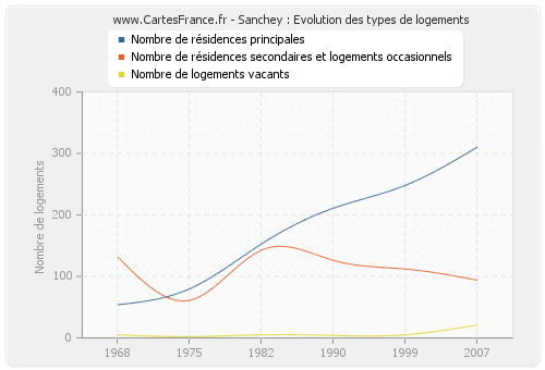 Sanchey : Evolution des types de logements