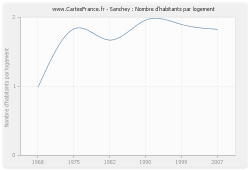 Sanchey : Nombre d'habitants par logement
