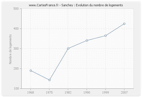 Sanchey : Evolution du nombre de logements