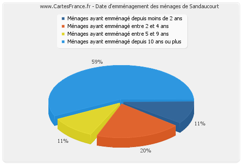 Date d'emménagement des ménages de Sandaucourt
