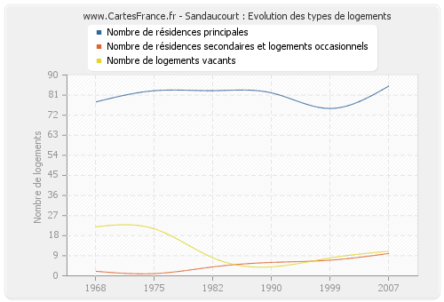 Sandaucourt : Evolution des types de logements