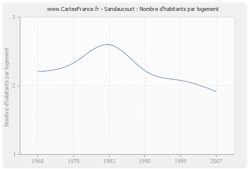 Sandaucourt : Nombre d'habitants par logement