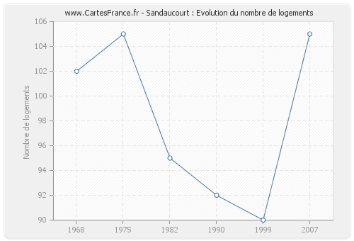 Sandaucourt : Evolution du nombre de logements