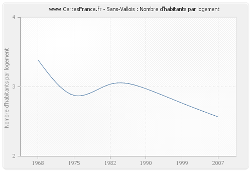 Sans-Vallois : Nombre d'habitants par logement