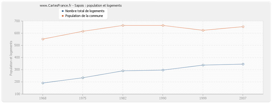 Sapois : population et logements