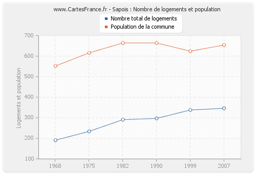 Sapois : Nombre de logements et population