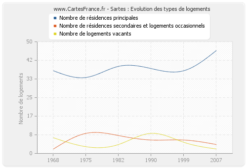 Sartes : Evolution des types de logements