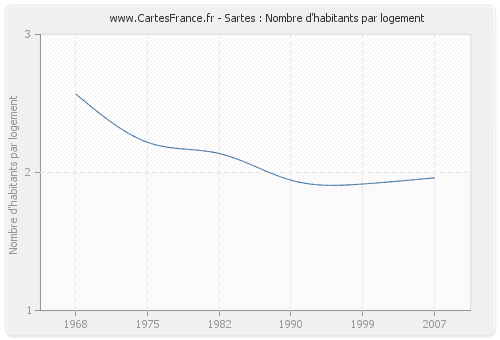 Sartes : Nombre d'habitants par logement