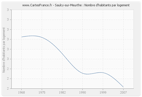 Saulcy-sur-Meurthe : Nombre d'habitants par logement