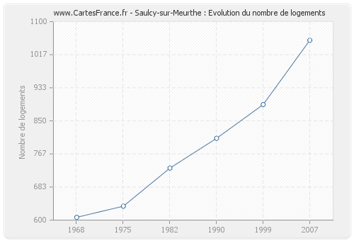 Saulcy-sur-Meurthe : Evolution du nombre de logements