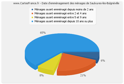 Date d'emménagement des ménages de Saulxures-lès-Bulgnéville