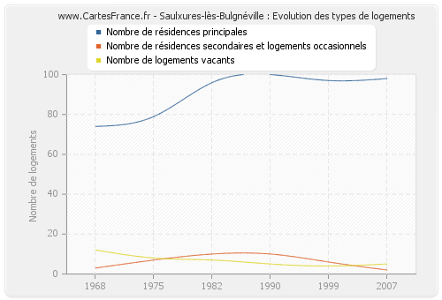 Saulxures-lès-Bulgnéville : Evolution des types de logements
