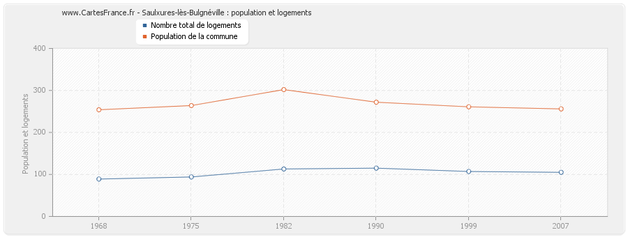 Saulxures-lès-Bulgnéville : population et logements