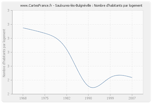 Saulxures-lès-Bulgnéville : Nombre d'habitants par logement