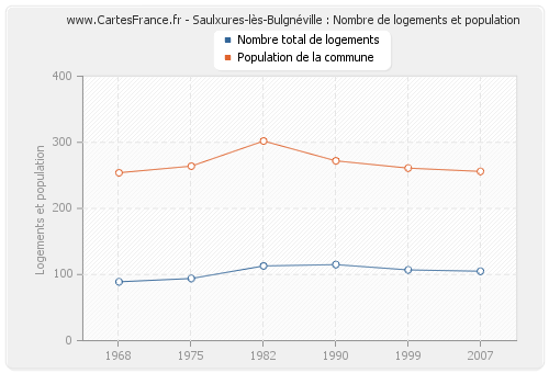 Saulxures-lès-Bulgnéville : Nombre de logements et population