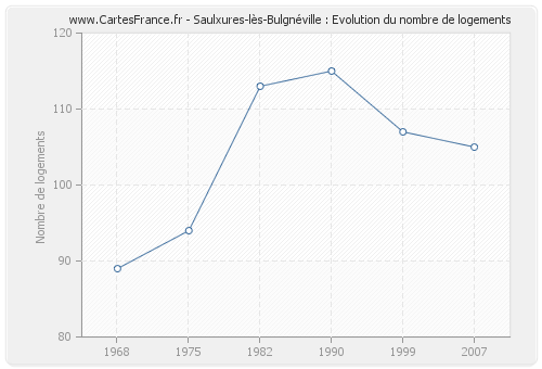 Saulxures-lès-Bulgnéville : Evolution du nombre de logements