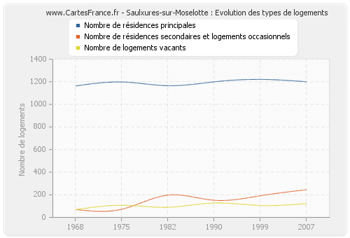 Saulxures-sur-Moselotte : Evolution des types de logements