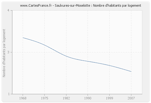 Saulxures-sur-Moselotte : Nombre d'habitants par logement