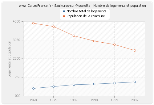 Saulxures-sur-Moselotte : Nombre de logements et population