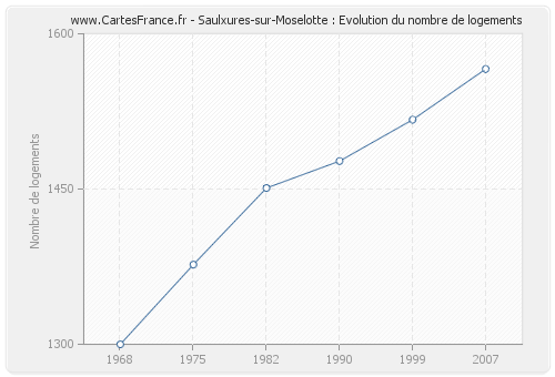 Saulxures-sur-Moselotte : Evolution du nombre de logements
