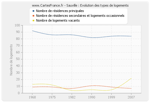 Sauville : Evolution des types de logements